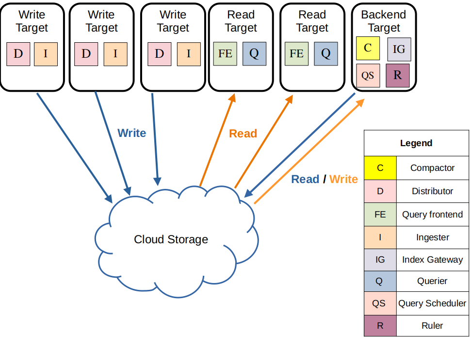 Simple Scalable